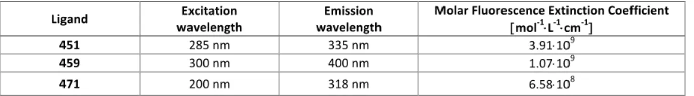 Table 5. Molar fluorescent extinction coefficients of tested ligands. 