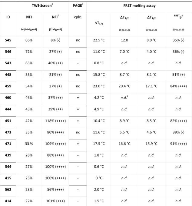Table 1. Top TWJ-ligands selection on the basis of TWJ-Screen, PAGE and FRET-melting assays