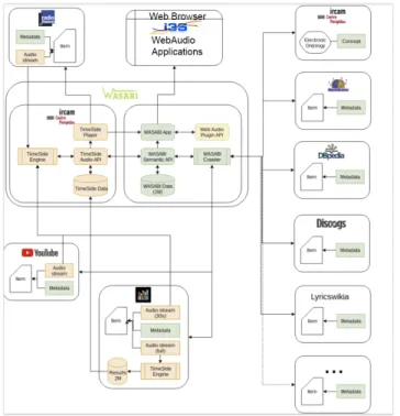 Figure 2: the metadata of the WASABI database is complemented by computational analysis of lyrics and audio, both on-demand and precomputed.