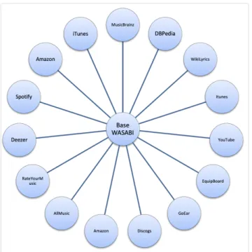 Figure 4: a large set of online databases has been exploited for building the metadata part of the WASABI database.