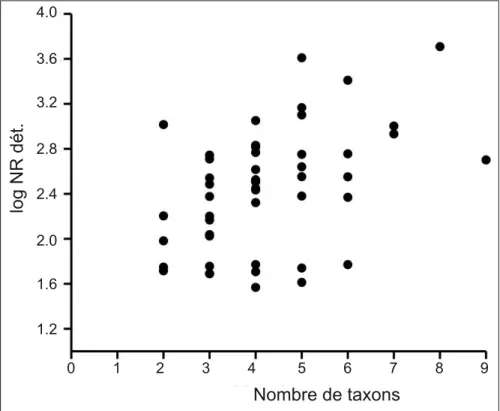 Fig. 9. Relation entre le nombre de taxons et le NR déterminés  pour les 48 ensembles solutréens documentés.