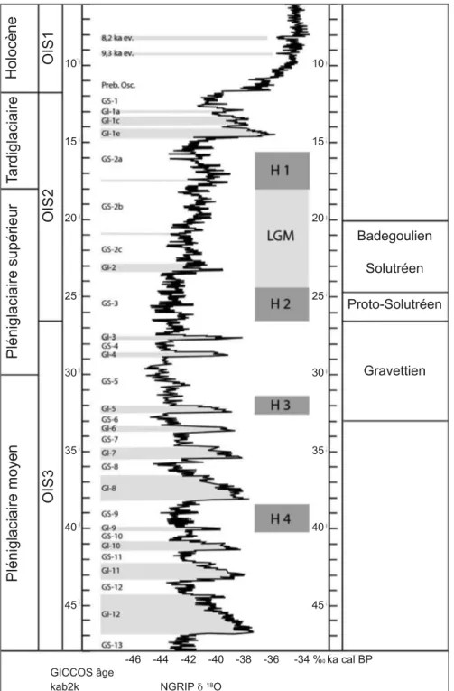 Fig. 1. Cadre chrono-climatique et chrono-culturel, d’après Aubry &amp; Almeida, 2013 et Blockley et al., 2012.