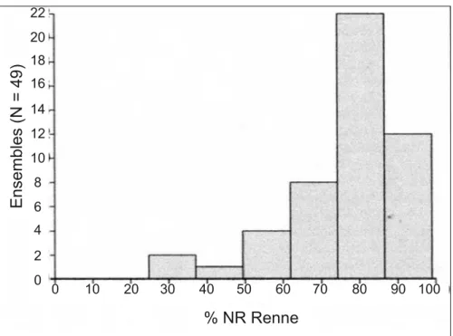 Fig. 3. Part du Renne dans les 49 ensembles solutréens documentés,  exprimée en % du Nombre de Restes déterminés.