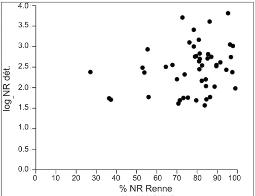 Fig. 5. Relation entre la part du Renne (%NR) et la taille des 49 ensembles  solutréens documentés.