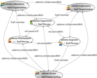 Figure  3  shows  a  schema  of  the  concepts  we  used  to  represent  the  ADEME  Ph.D