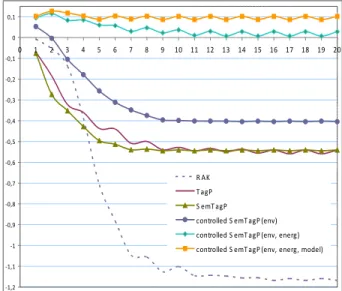 Figure  4.  Modularity  (Y  axis)  of  the  community  partition  obtained,  after  each  propagation  loop  (X  axis), with RAK, TagP, SemTagP, and 3 controlled  SemTagP