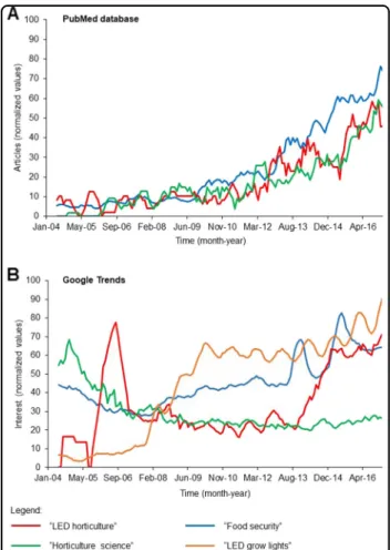 Fig. 1 A recent survey of interest in indoor horticulture. The academic (a) and public (b) interests in ‘‘ LED horticulture ’’ ,