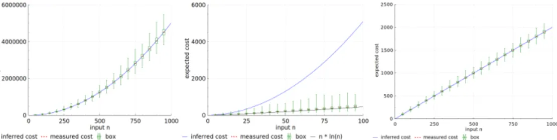 Fig. 7. Comparison of inferred expected cost and measured expected cost using a sample size of 10000, for (from left to right) examples (a) trader 2, (b) coupons and (c) rejection_sampling