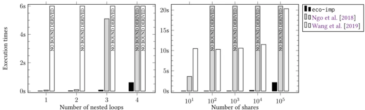 Fig. 8. Execution times of the three analysers on parametric examples (a) nest-i consisting of 