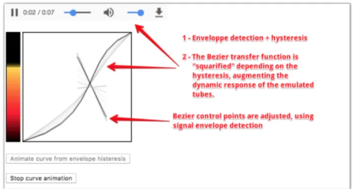 Figure 7. Boosting the dynamic response by hysteresis of the  emulated tubes, using envelope power detection
