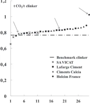 Figure 3: Distribution of EU ETS cement installations by CO 2  intensity
