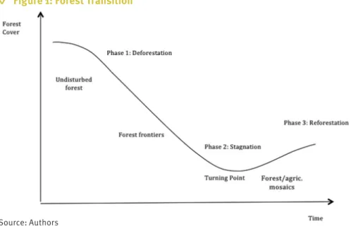 Figure 1: Forest Transition