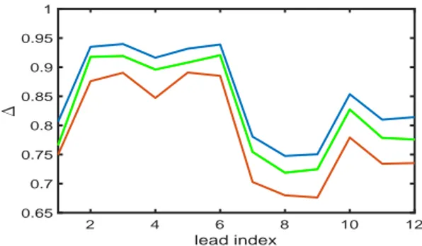 Figure 1. ∆ values computed as in (2) over each lead, before (red), after (green) the proposed alignment and for the 12-leads plotted in Fig.