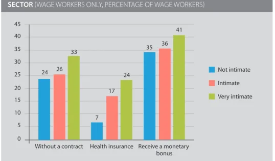 Figure 4.5 illustrates that although workers who are close 9  to the owner lack a formal  agreement,  they  are  more  likely  to  receive  other  benefits