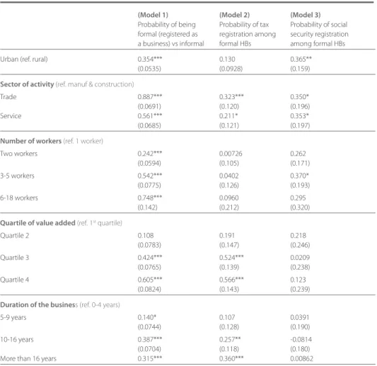 TABLe 3.A  DeTeRmINANTS OF BUSINeSS RegISTRATION, TAX RegISTRATION AND SOCIAL  SeCURITY RegISTRATION