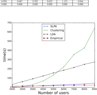 TABLE VI: Examples of user interests detected with our empirical method