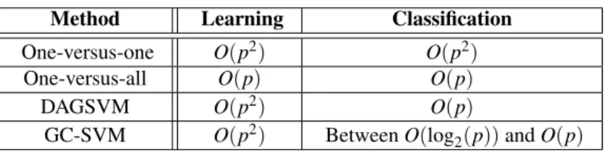 Table 1: Number of SVMs computed for p classes.