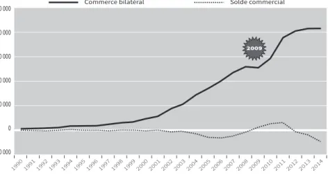 Figure 1 –Essor du commerce bilatéral, 1990-2014 