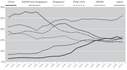 Figure 3 – Part des importations chinoises  au sein des importations malaisiennes, 1990-2010 