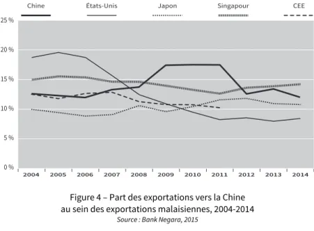 Figure 4 – Part des exportations vers la Chine  au sein des exportations malaisiennes, 2004-2014 