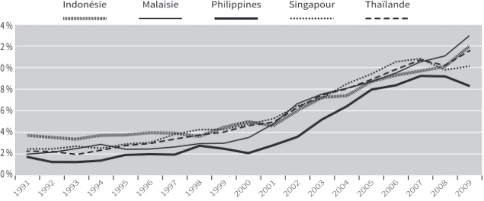Figure 6 – Évolution de la part de la Chine dans le commerce  des principaux pays de l’Asean (1991-2009) 