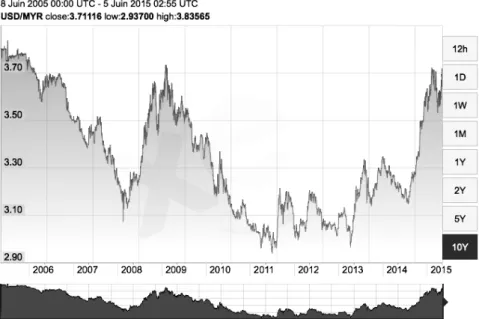 Figure 7 – Taux de change du ringgit malaisien par rapport au dollar (2005-2015) 