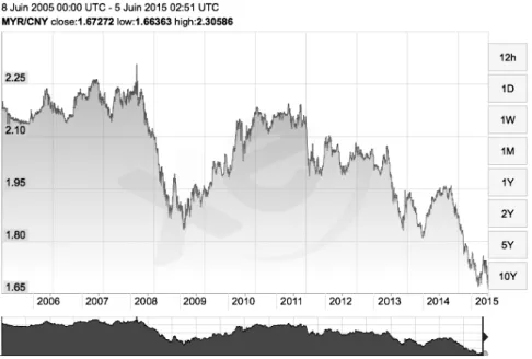 Figure 9 − Taux de change entre le ringgit et la monnaie chinoise  depuis la fin de leur ancrage respectif au dollar en juillet 2005 