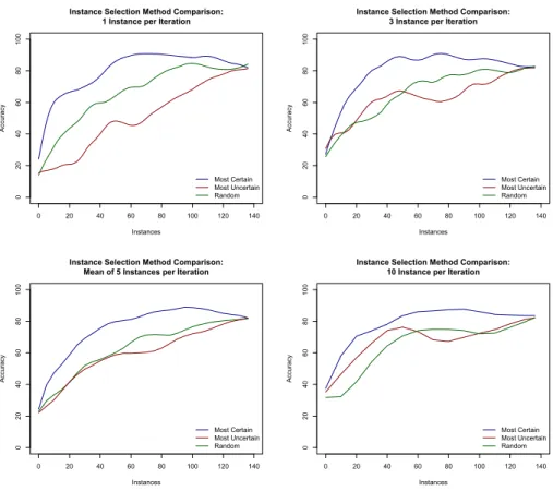 Fig. 2. Learning curves of active learning approaches with different policies for instance selection