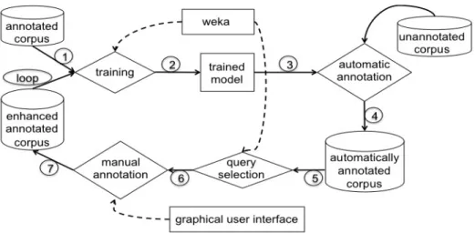 Fig. 1. Architecture of our basic License IE system, with the active learning component.