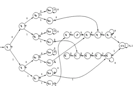FIGURE  1.  Automaton  computing  s(i)  for  0  i  256.  The input  is  the base-2  expansion  of  i,  starting  with the least