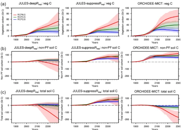 Figure 5. The change in the vegetation carbon (a) non-permafrost soil carbon (non-PF; b) and total soil carbon (c), all for polewards of 60 ◦ N