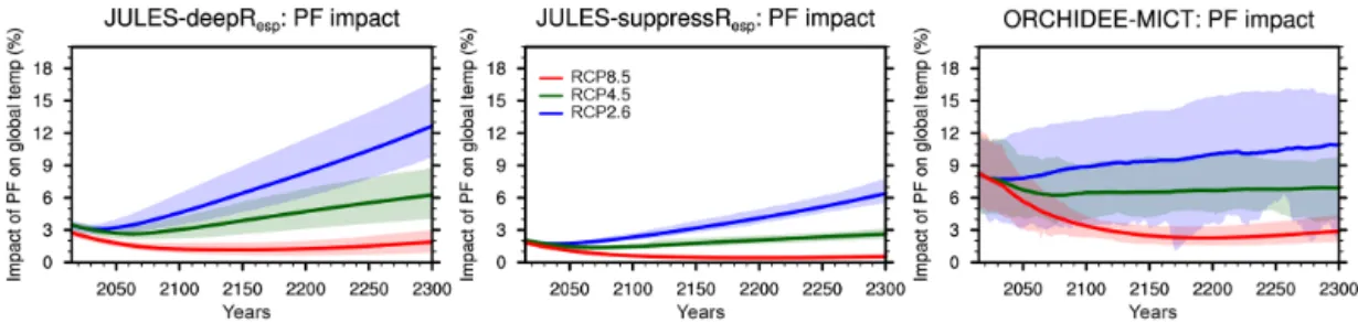 Figure 8. The percentage impact of the permafrost carbon feedback on the global mean air temperature change (1T ).