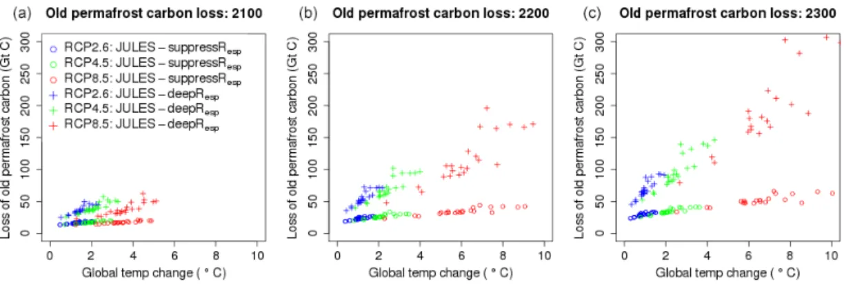 Figure 10. The relationship between the loss of old carbon from the permafrost region and change in global temperature at years 2100, 2200 and 2300.