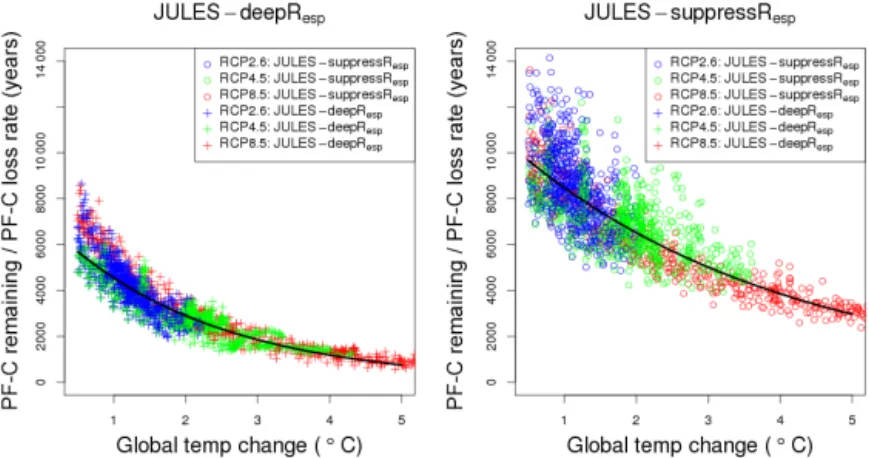 Figure 11. The permafrost carbon remaining in any given year divided by the loss of permafrost carbon in that year (FCRt) as a function of global mean temperature change (1T )