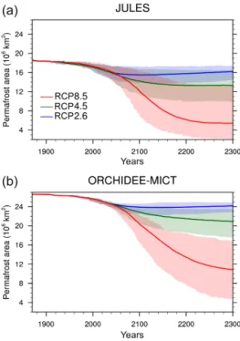 Figure 3. The simulated distribution of soil carbon in the top 2 m (a, c, e, g) and the permafrost carbon in the top 3 m (b, d, f, h) for the three different model versions (a–f)