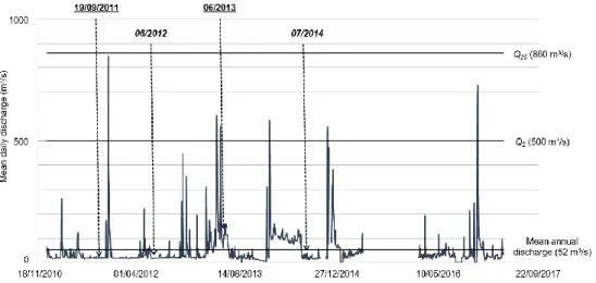 Fig. 3. Var River mean daily discharge during the 2010–2017 period.  Q i  refers to the return period  associated  with  values  in  brackets