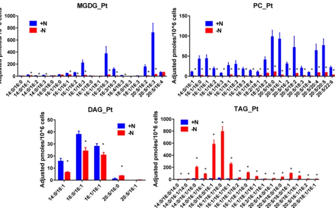 Fig 6. Impact of nitrogen starvation on the amount of the various molecular species constituting MGDG, PC, DAG and TAG in P.t.