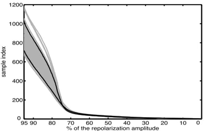 Figure 1. The superimposed original (grey line) and monotonic smoothed (black line) repolarization together with a zoomed portion (cell