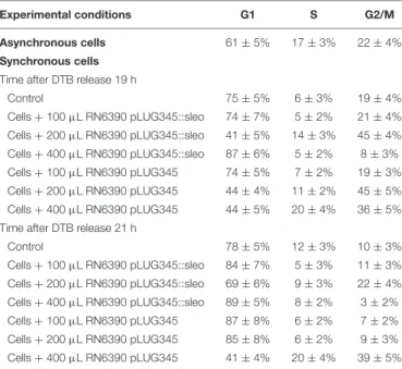 TABLE 1 | Impact of SElO production on the effect of S. aureus supernatant on the cell cycle.