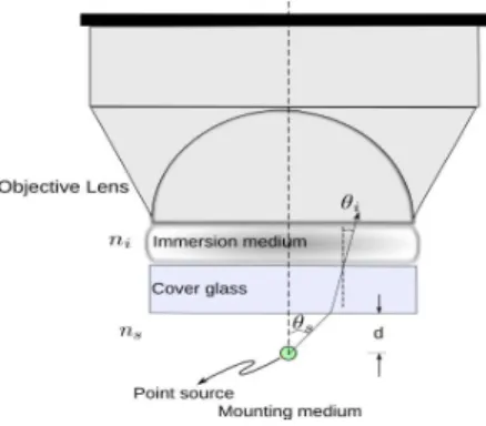Fig. 1: Schematic showing the imaging of a fluorescent microsphere in a medium of refractive index n s (with n s 6= n i ).