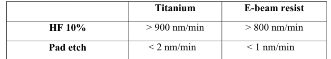 Table 1: Etch rate comparison on titanium and e-beam resist films between HF (10 %) and Pad-etch based  etchant solutions.