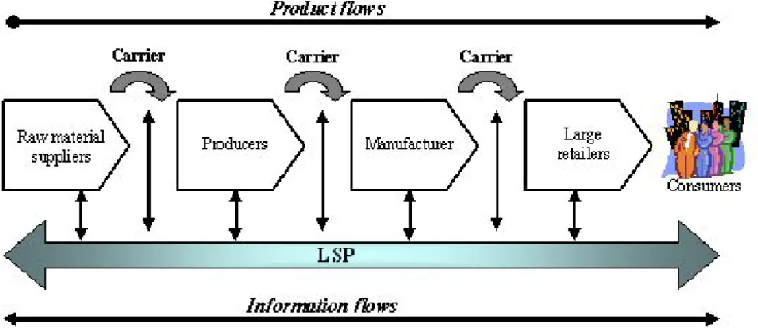 Figure 1. A conventional representation of the supply chain 