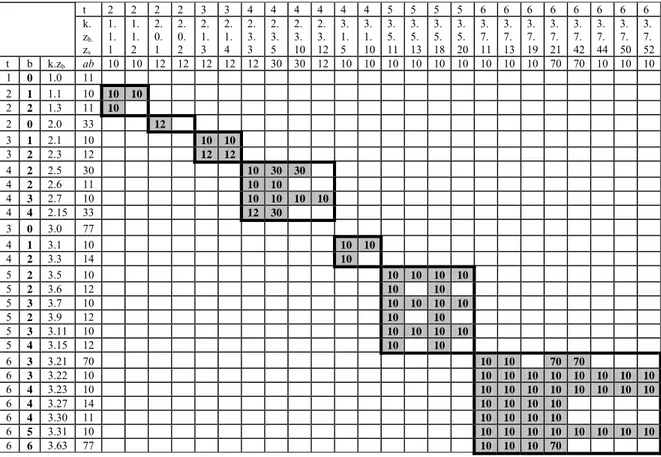 Table 2. Isomorphism classes of the tip-parts of matrimonial rings within bounds (3,2)  Having thus determined all non-isomorphic configurations of the married  individuals in a matrimonial ring, let us now look at the linking individuals, to begin  with t