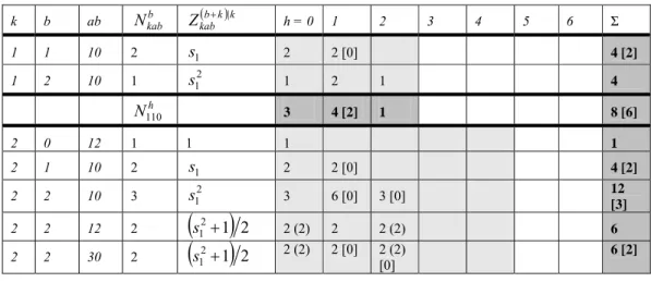 Table 3 contains the coefficients for the (3, 2)-universe. The number of symmetric  structures (if they exist) is given in parenthesis, the numbers for the reduced universe (if  they diverge) are given in brackets