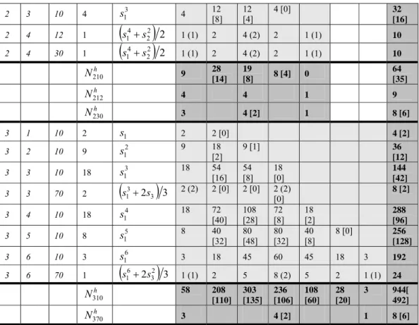 Table 3. Enumeration of matrimonial ring types in semi-neutral form  within bounds (3,2) 