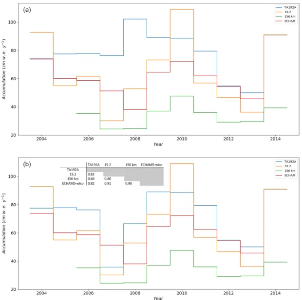 Figure 4. Annual accumulation (cm w.e. yr −1 ) estimated from the layer counting in the TA192A firn core (blue line), measured at the closest stake point 19.2 (orange line), from the 156 km network stake data (green line) and extracted from the ECHAM5-wiso