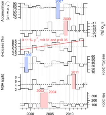 Figure 6. Meteorological time series over the period 1998–2014 av- av-eraged at the inter-annual scale