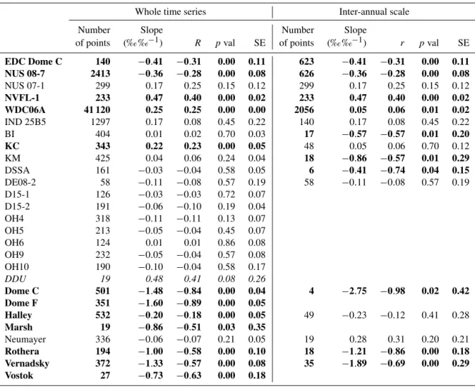 Table 5. The d-excess versus δ 18 O linear relationship of data from our database provided with d-excess over the whole time series (left side of the table) and over annual averages (inter-annual scale, right side of the table): slope (‰ ‰ −1 ), correlatio
