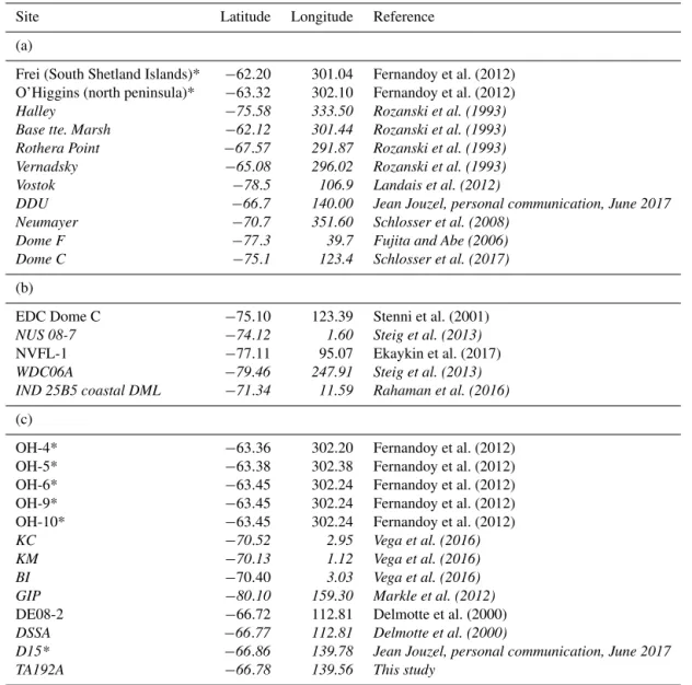 Table 1. Site, latitude ( ◦ ), longitude ( ◦ E), and reference of new d-excess data added to Masson-Delmotte et al