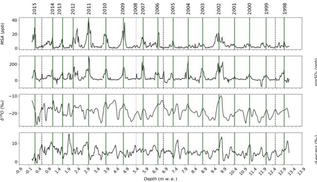 Figure 3. Identification of annual layers in the TA192A ice core based on the dual identification of nssSO 2− 4 and MSA summer peaks and comparison of estimated accumulation with annual accumulation measured at the closest stakes (not shown)